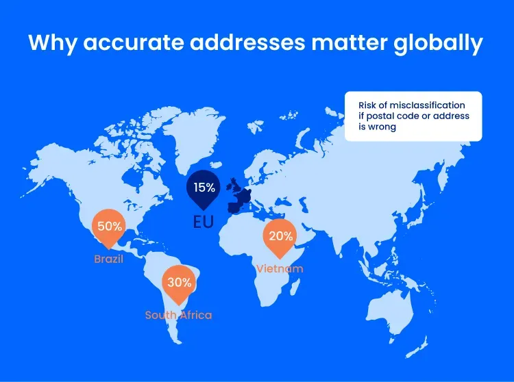 An infographic showing the risks of misclassifying your mail due to inaccurate postal codes