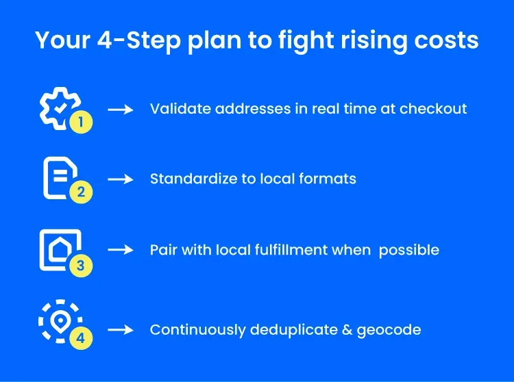 An infographic explaining the 4 steps to take in order to fight the rising cost of doing business due to tariffs