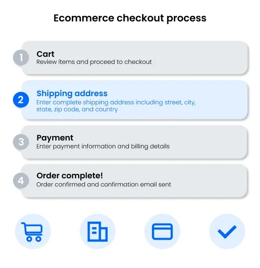 Ecommerce customer experience process explained