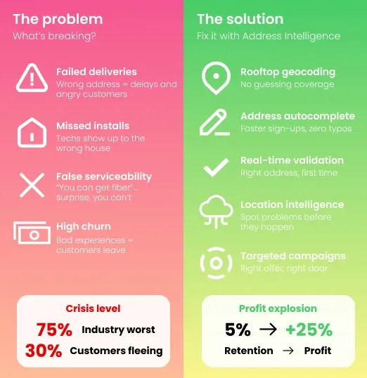 Telecom customer user experience