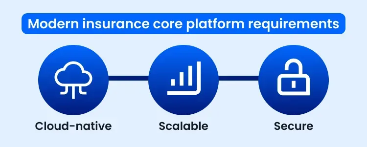 modern insurance platform requirements should be 1. cloud-native 2. scalable 3. secure