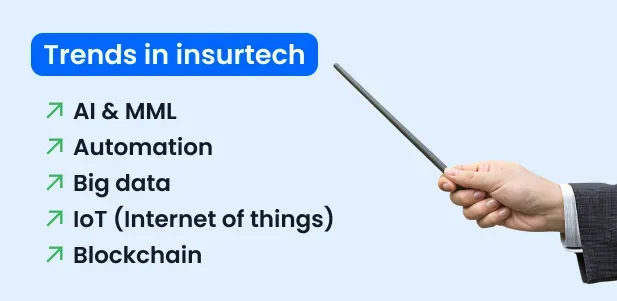 Trends in insurtech highlighting AI and MML, Automation, Big Data, IoT, and Blockchain.